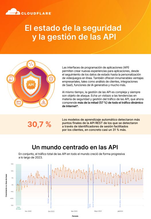 El estado de la seguridad   y la gestión de las API